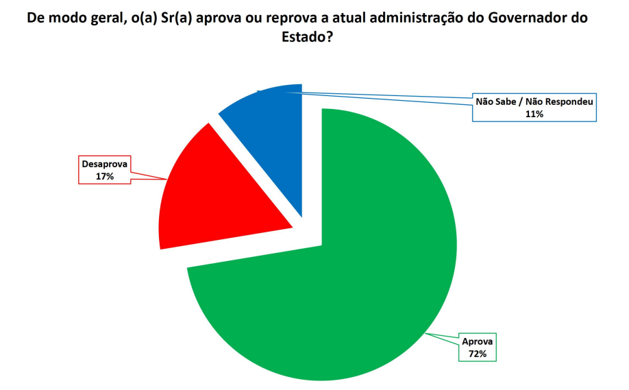 Em Mateiros, no Jalapão, Jesy Vieira e Júlio Mokfa têm 44% de frente na disputa pela prefeitura